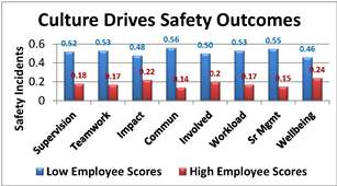Culture Drives Safety Outcomes