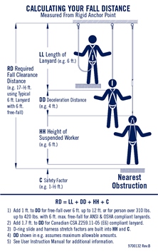 This chart helps in calcluating fall distance. (Capital Safety)