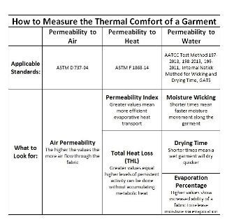 How to measure the thermal comfort of a garment. (CarbonX graphic)