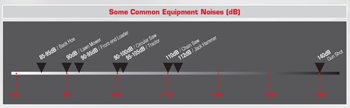 This chart shows the levels of some common equipments noises. (Radians chart)