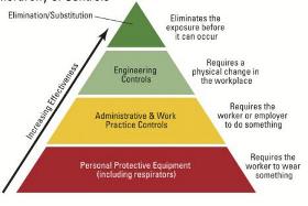Every U.S. safety professional should be familiar with the hierarchy of controls' elements and their application.
