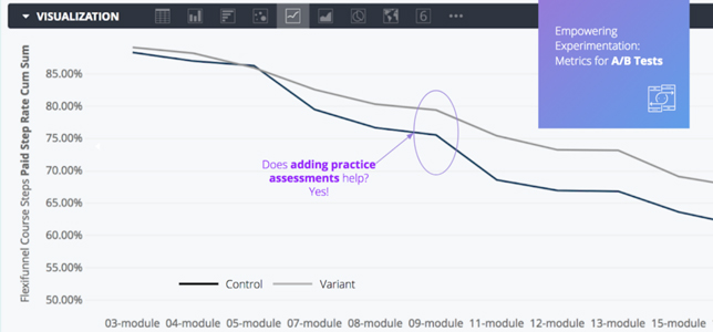 an example of A/B testing in a Coursera course