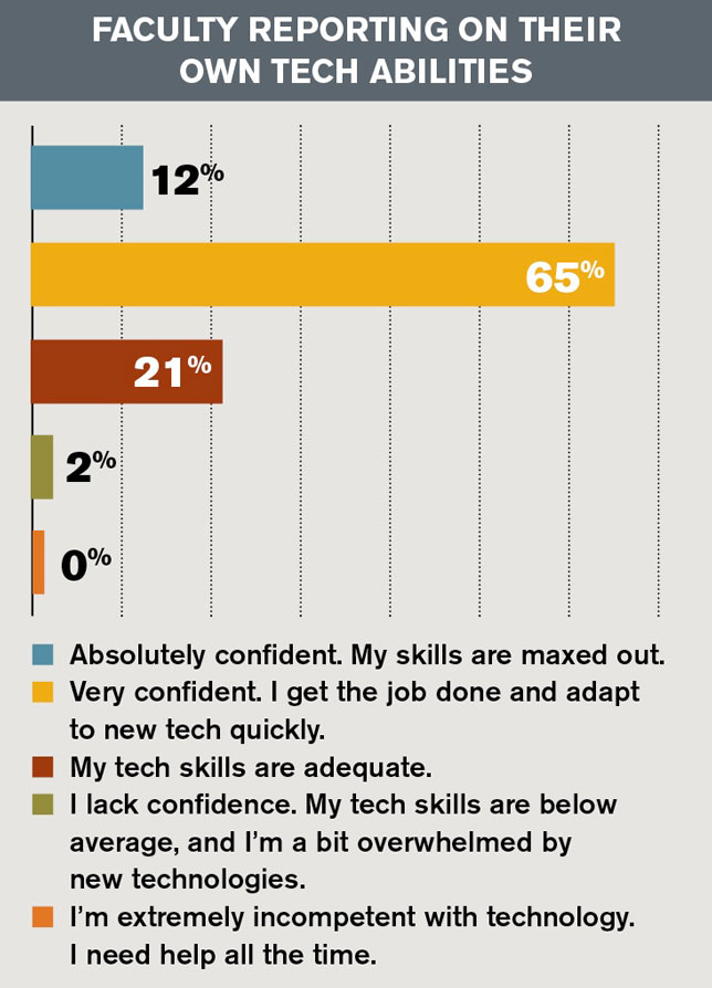 faculty reporting on their own tech abilities
