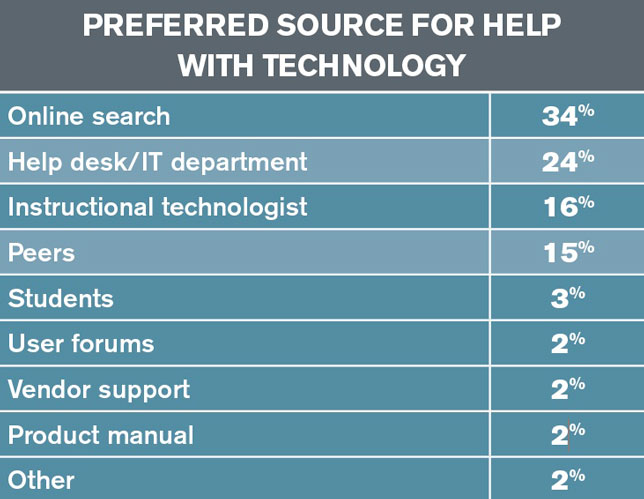 preferred source for help with technology