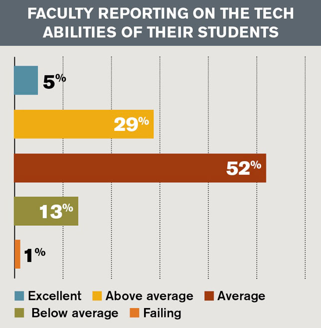 faculty reporting on the tech abilities of their students