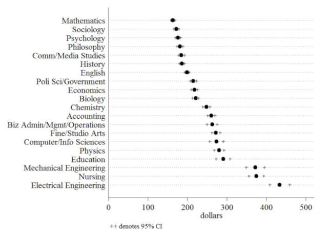  Math Field Least Expensive, EE Highest to Teach
