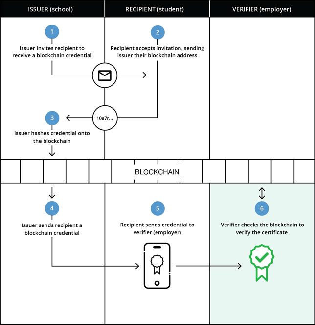 how blockchain credentials work