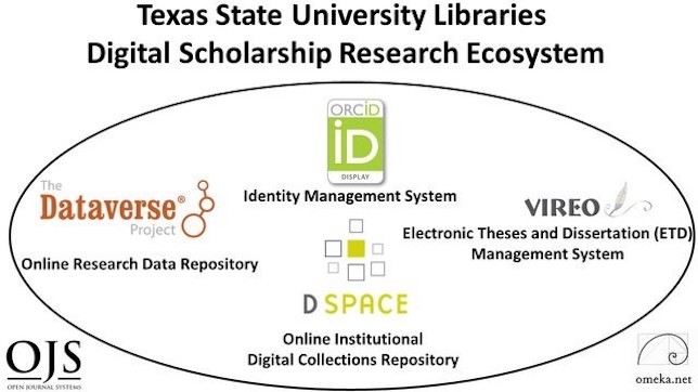 Open Source Tools For A Digital Research Ecosystem -- Campus Technology