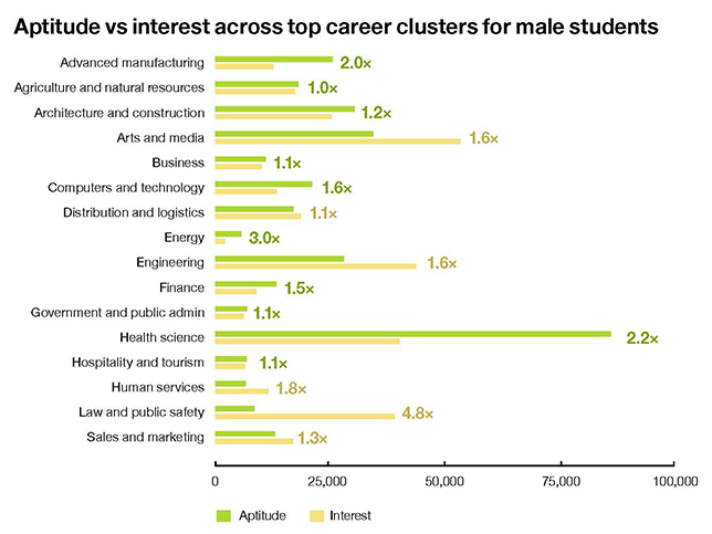 career aptitudes vs interests