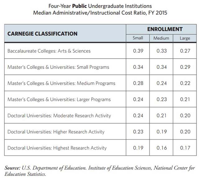 Who's Worth More: the Administrator or the Professor? -- Campus Technology