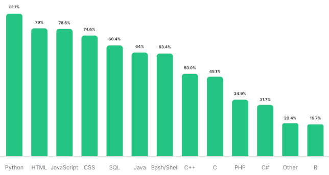 Open Source, Python and Visual Studio Code Top Themes in GitHub Student Survey