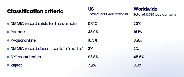 The classification criteria for EasyDMARC's study of edu domains and their security implementations
