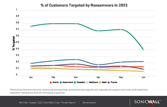 a line graph shows the education sector was targeted more than all other sectors by cyber threats during the first half of 2023
