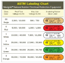 This ASTM chart shows the appropriate class of glove for proper protection based on maximum use voltage.