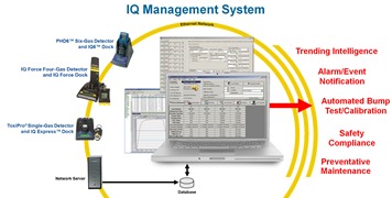 Today's safety intelligence-gathering system can automate many of the tasks that safety managers and industrial hygienists perform. (Honeywell Analytics graphic)