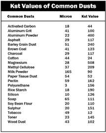 This chart shows Kst values for common dusts.