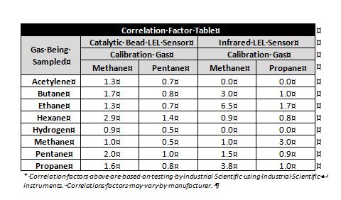 This table identifies correlation factors for CB and IR sensors, standard calibration gases, and common gases found in the field. (Industrial Scientific Corp.)