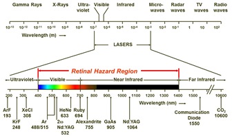 Lasers operate within a specific range in the electromagnetic spectrum, including ultraviolet, visible, infrared wavelengths.