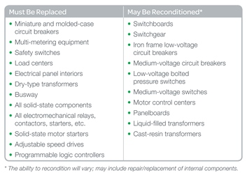 Understand which electrical equipment must be replaced and that which can be reconditioned, as shown in Figure 2. (Schneider Electric graphic)