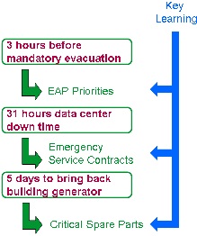 Three key lessons were learned from the aftermath of Nashville's historical flood in May 2010. (Schneider Electric graphic)