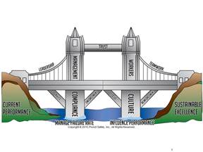 The Bridge to Excellence model (ProAct Safety graphic) 