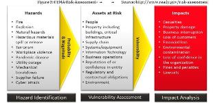 Prepared by the U.S. Federal Emergency Management Agency, this model determines overall impact of a hazard by measuring its probability and magnitude (severity) against the vulnerability of a particular asset at risk.