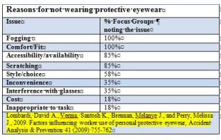 Reasons For Not Wearing Protective Eyewear