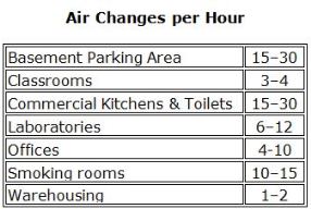 Source: Adapted from https://en.wikipedia.org/wiki/Air_changes_per_hour