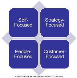Figure: 4-Focused Leadership Mindset(SM)