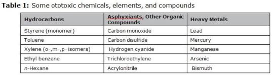 Table 1 lists examples of known ototoxins from several reviews. (Honeywell Industrial Safety graphic)