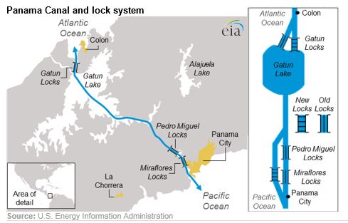 This is the first expansion of the Panama Canal since it was completed in 1914. Except for U.S. propane exports, the expansion is unlikely to drastically affect crude oil and petroleum product flows, the U.S. Energy Information Administration predicts.