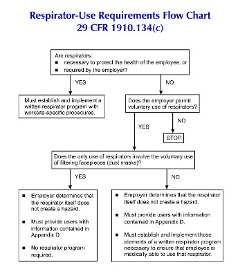 There are specific detailed respiratory protection requirements in the OSHA standard, which apply depending on circumstances shows in this flow chart. (Fehr Gramam graphic)