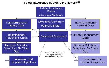 Safety Excellence Strategic Framework (ProAct Safety graphic)