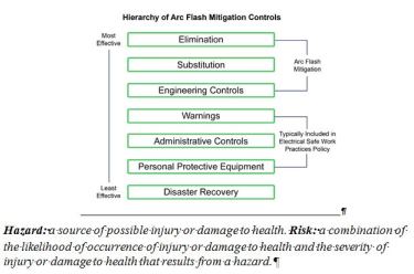 Hazard: a source of possible injury or damage to health. Risk: a combination of the likelihood of occurrence of injury or damage to health and the severity of injury or damage to health that results from a hazard. (Schneider Electric graphic)