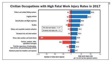Civilian Occupations with High Fatal Work Injury Rates in 2017 (BLS)