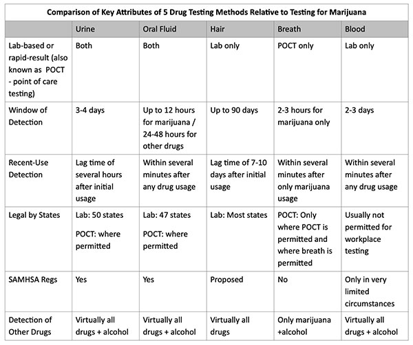 The following table provides a brief review of several key attributes of five drug testing methods. 