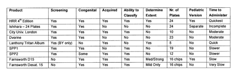 This table summarizes the main color vision testing methods in current use.