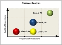 This graphic gives an example of a high-level classification of employees who are collecting safety data and puts them into categories labeled classes A-D.