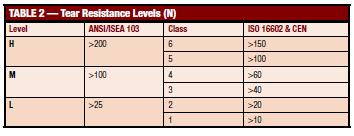 Table 2. It shows an example of how tear resistance results are layered.