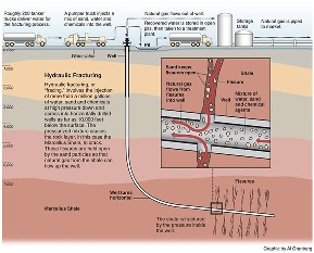 Anywhere from 10 to 40 percent of the water used in fracking comes back up the well, carrying formation water and concentrations of salts that dissolve in the frack water, which includes naturally occurring radioactive material.