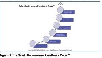 Figure 1. The Safety Performance Excellence Code