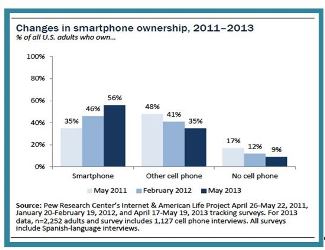 Smartphone ownership in the United States has skyrocketed during the past decade.