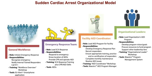 Figure 1. Organizations that create a culture of safety by incorporating senior leaders, a facility coordinator, an emergency response team, and the general workforce into their emergency response plans have a much higher rate of success when responding to emergencies.