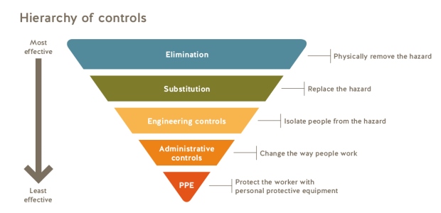 The familiar hierarchy of controls shows that elimination is the most effective risk control strategy, while PPE is the least effective. (WorkSafeBC graphic)