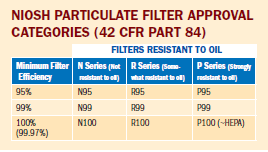 NIOSH Particulate Filter Approval Chart