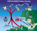 This image depicts the operation of the international Search and Rescue Satellite Aided Tracking system, called COSPAS-SARSAT.