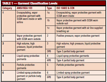 Table 1. To avoid confusion with the CEN/ISO classification system, the six levels of protection in ANSI/ISEA 103 are referred to as Categories.