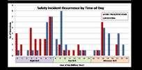 Figure 3. Time series chart showing the drop in incidents during times when members of management are around to walk the floor (day shift and beginning of afternoon shift). (IET Inc. graphic)