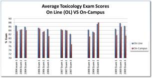 Figure 1. Online versus on-campus toxicology exam data. (Tulane University School of Public Health and Tropical Medicine graphic) 