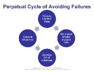 Figure 1. Perpetual Cycle of Avoiding Failures